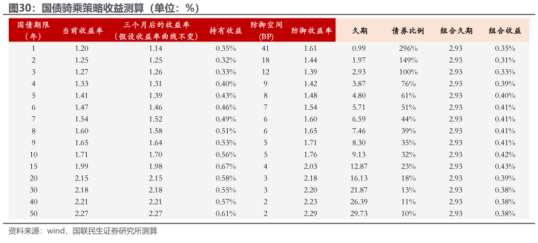 如何了解国债骑乘策略收益测算（单位：%）