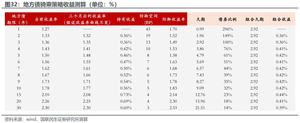 如何解释地方债骑乘策略收益测算（单位：%）