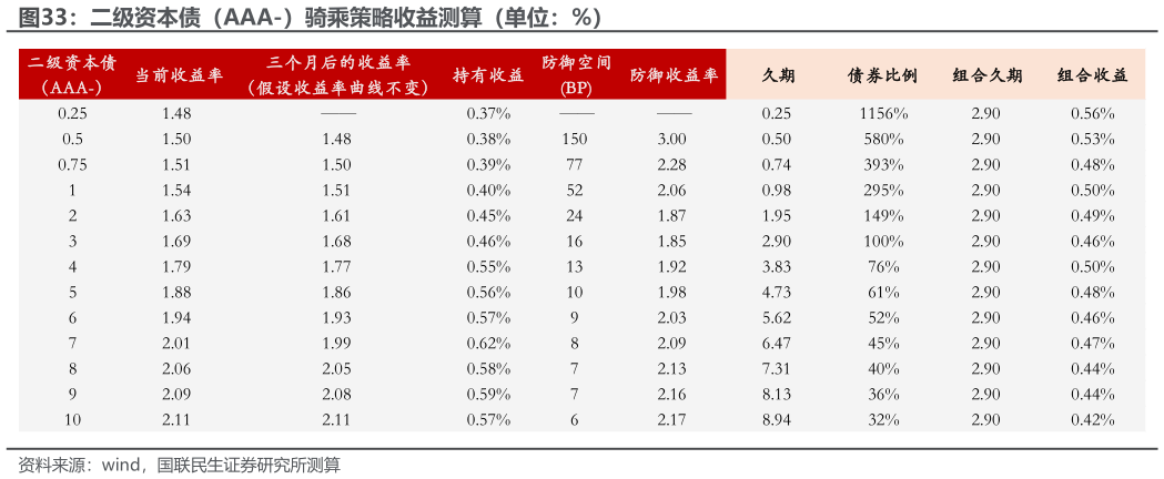 如何了解二级资本债（AAA-）骑乘策略收益测算（单位：%）