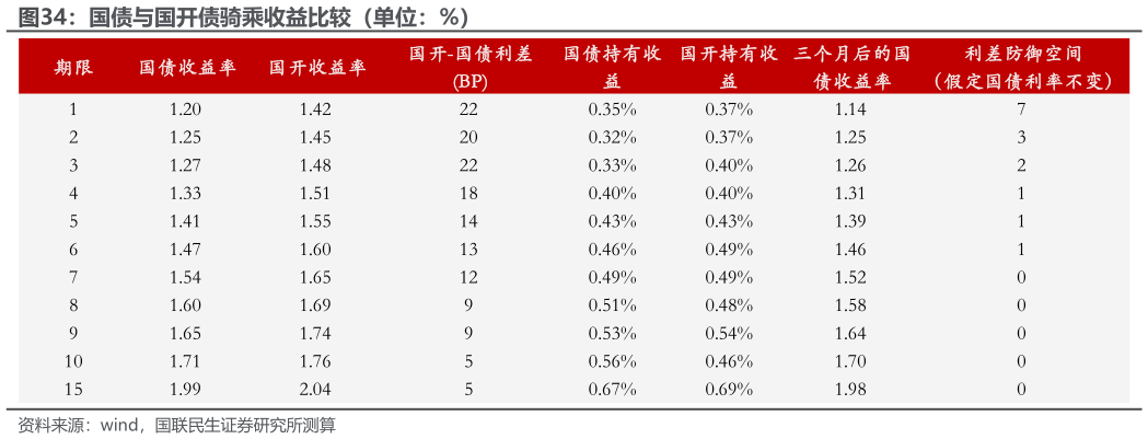 如何了解国债与国开债骑乘收益比较（单位：%）