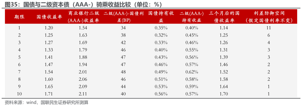 想问下各位网友国债与二级资本债（AAA-）骑乘收益比较（单位：%）