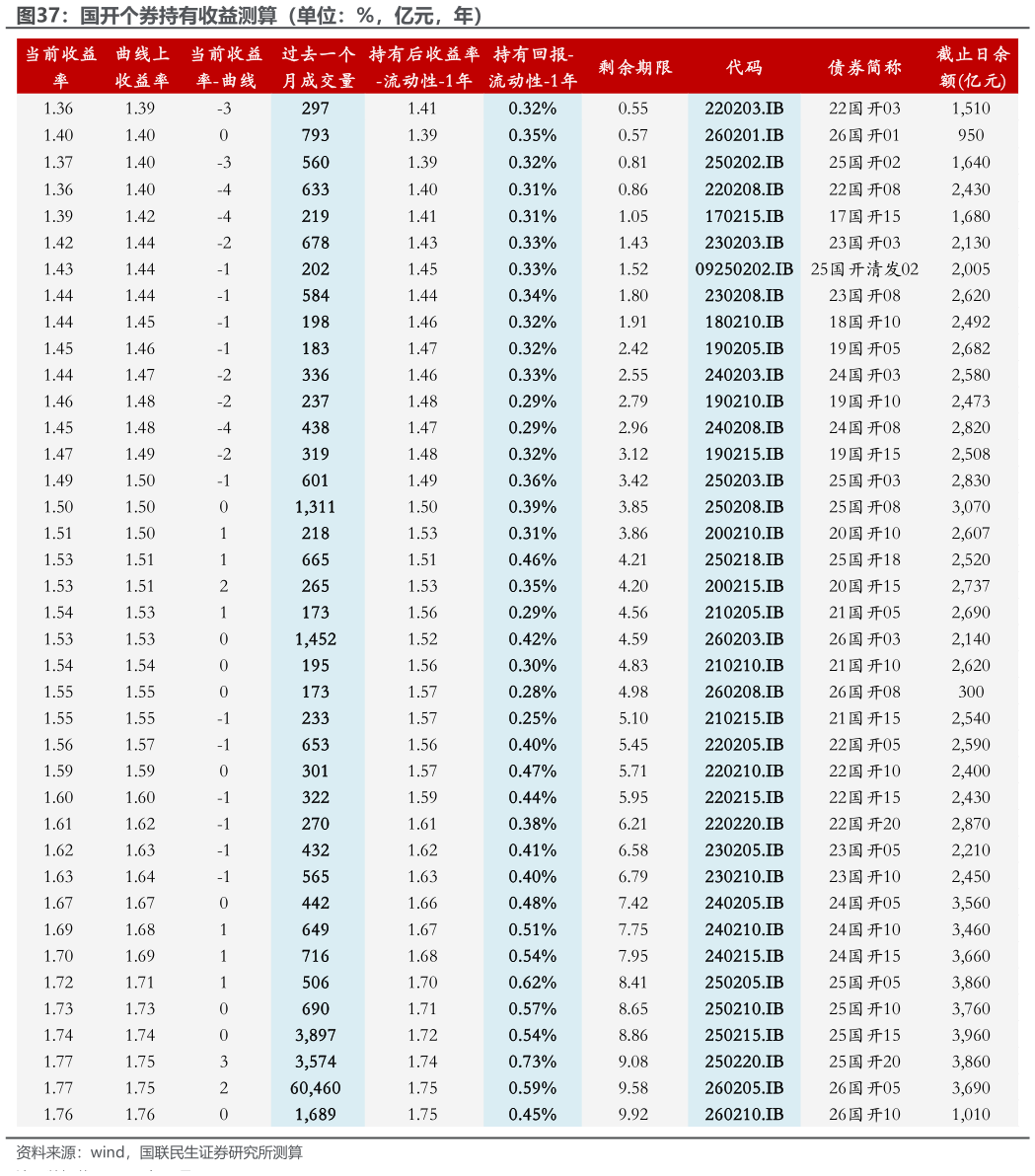 我想了解一下国开个券持有收益测算（单位：%，亿元，年）