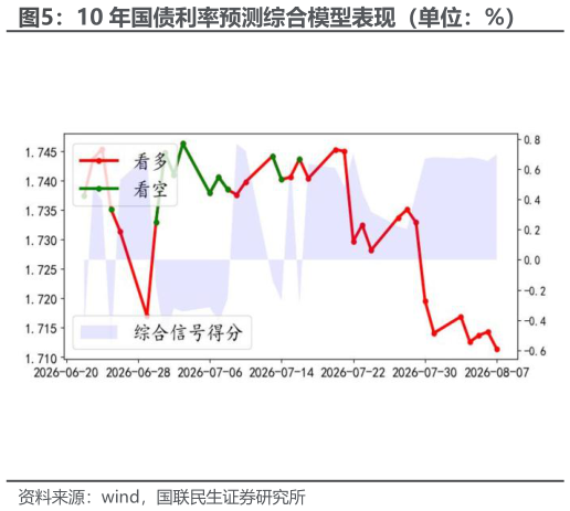 如何看待10 年国债利率预测综合模型表现（单位：%）