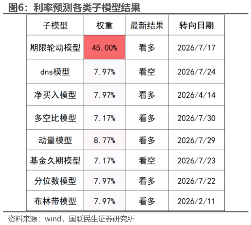 咨询下各位利率预测各类子模型结果