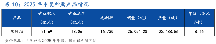 咨询大家2025 年中复神鹰产品情况