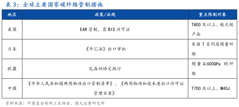 各位网友请教一下全球主要国家碳纤维管制措施