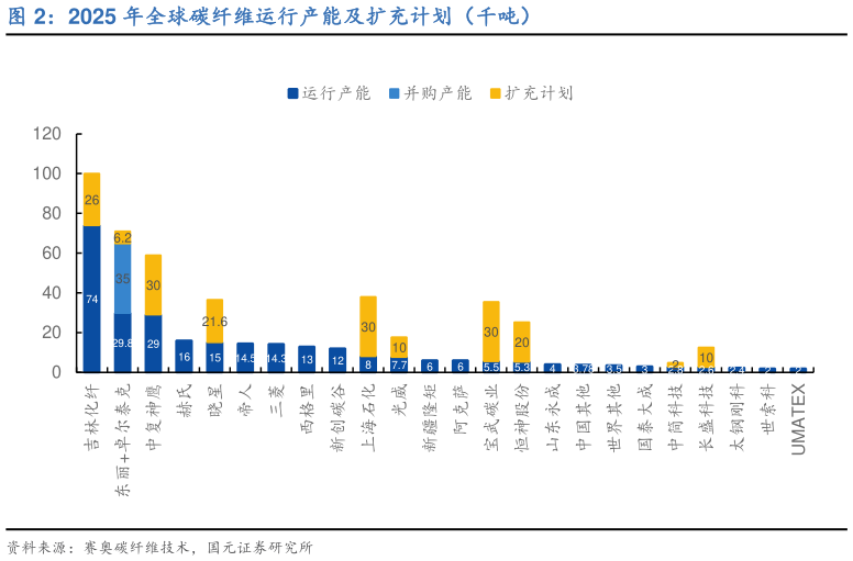 想问下各位网友2025 年全球碳纤维运行产能及扩充计划（千吨）