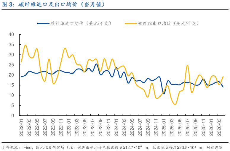 如何了解碳纤维进口及出口均价（当月值）