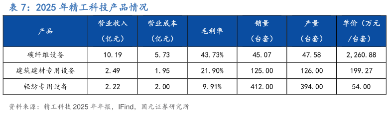 如何才能2025 年精工科技产品情况