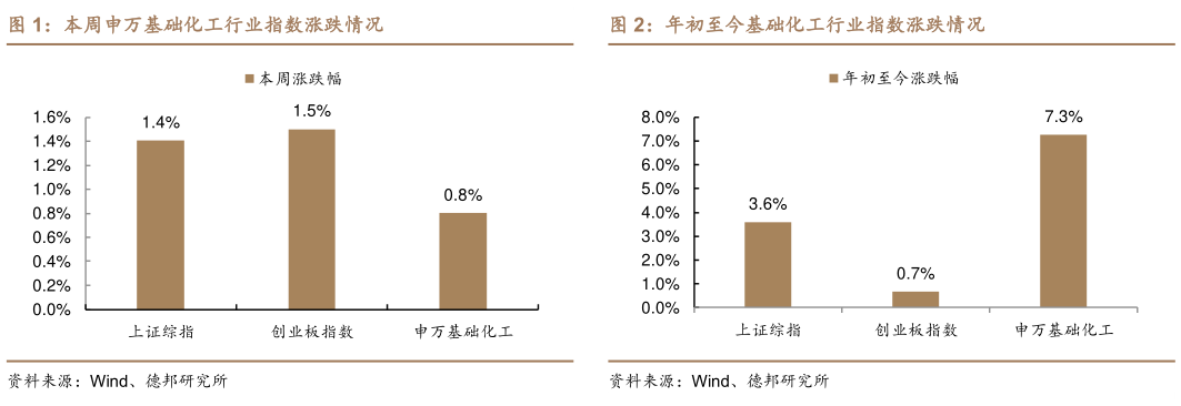 我想了解一下本周申万基础化工行业指数涨跌情况年初至今基础化工行业指数涨跌情况