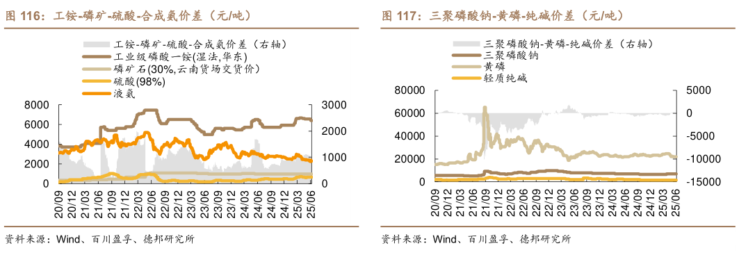 如何解释工铵-磷矿-硫酸-合成氨价差（元吨）