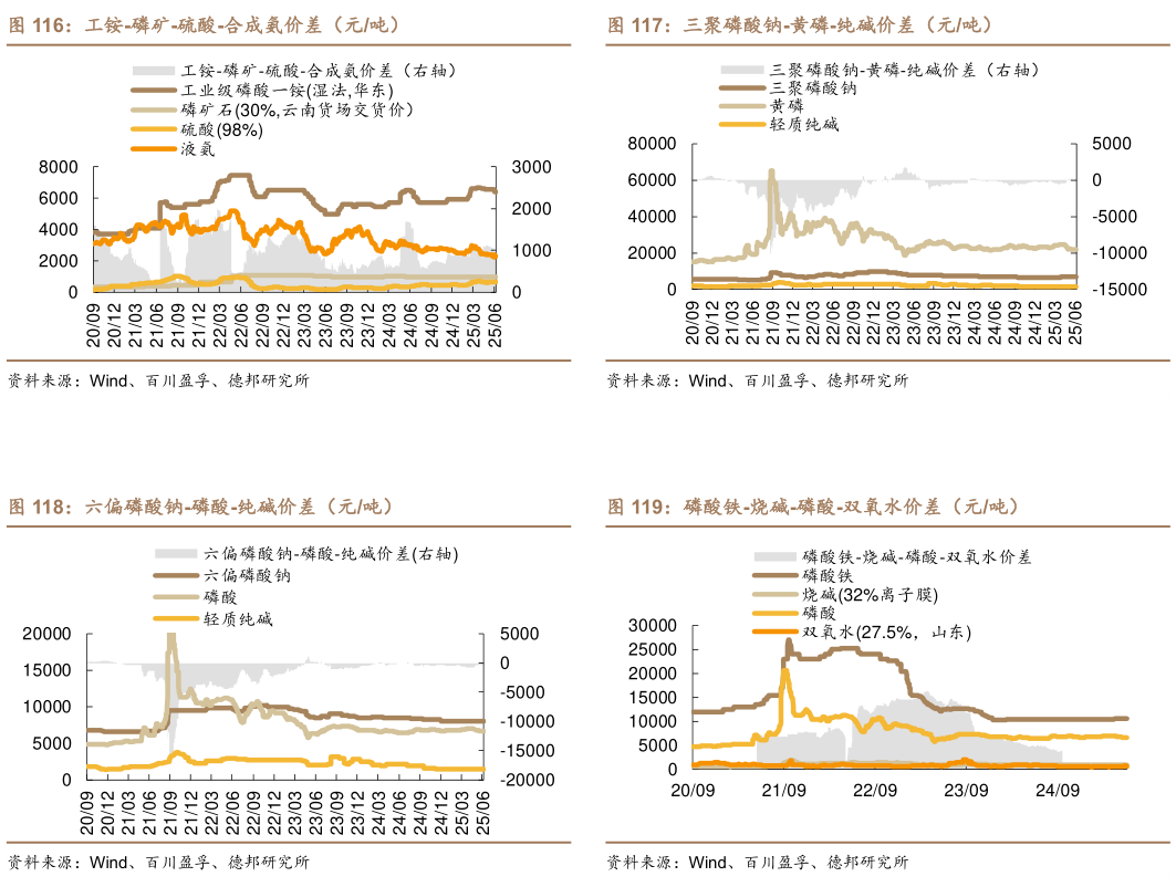 如何才能三聚磷酸钠-黄磷-纯碱价差（元吨） 磷酸铁-烧碱-磷酸-双氧水价差（元吨）