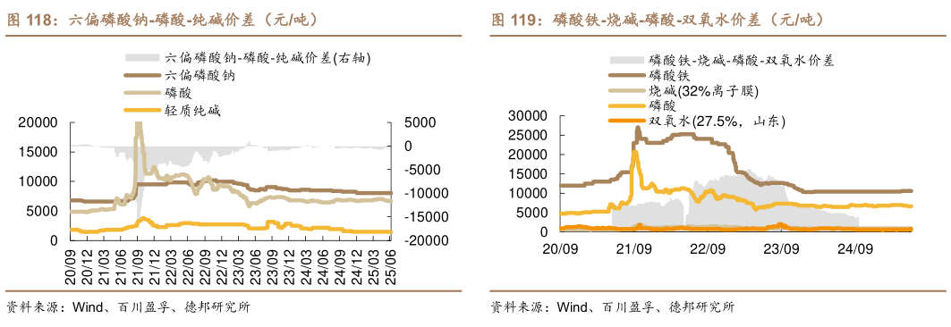 如何才能磷酸铁-烧碱-磷酸-双氧水价差（元吨）