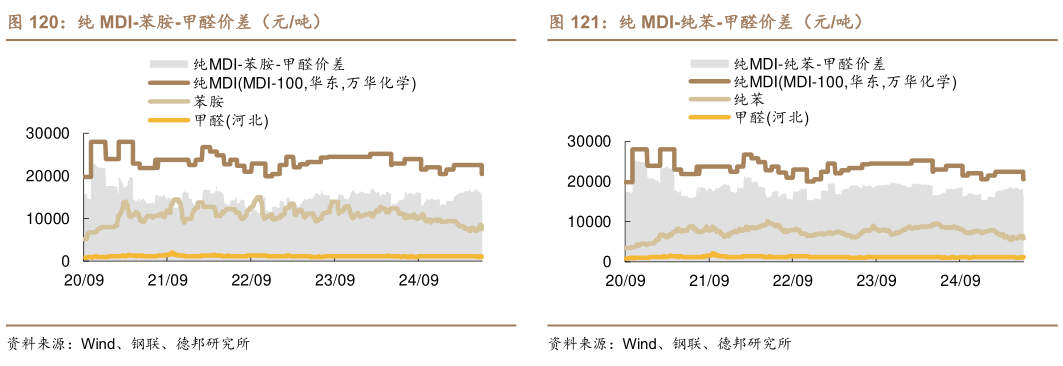 你知道纯 MDI-苯胺-甲醛价差（元吨）纯 MDI-纯苯-甲醛价差（元吨）