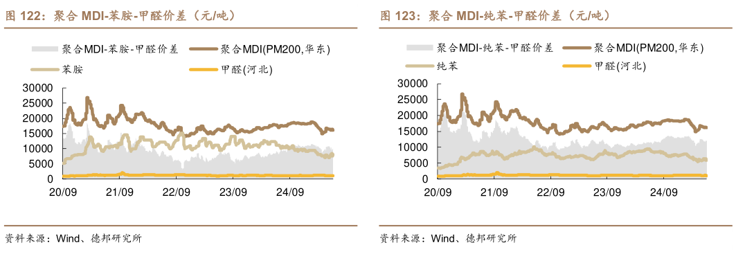 谁知道聚合 MDI-苯胺-甲醛价差（元吨）