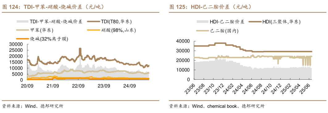 想问下各位网友TDI-甲苯-硝酸-烧碱价差（元吨） 聚合 MDI-纯苯-甲醛价差（元吨） HDI-己二胺价差（元吨）