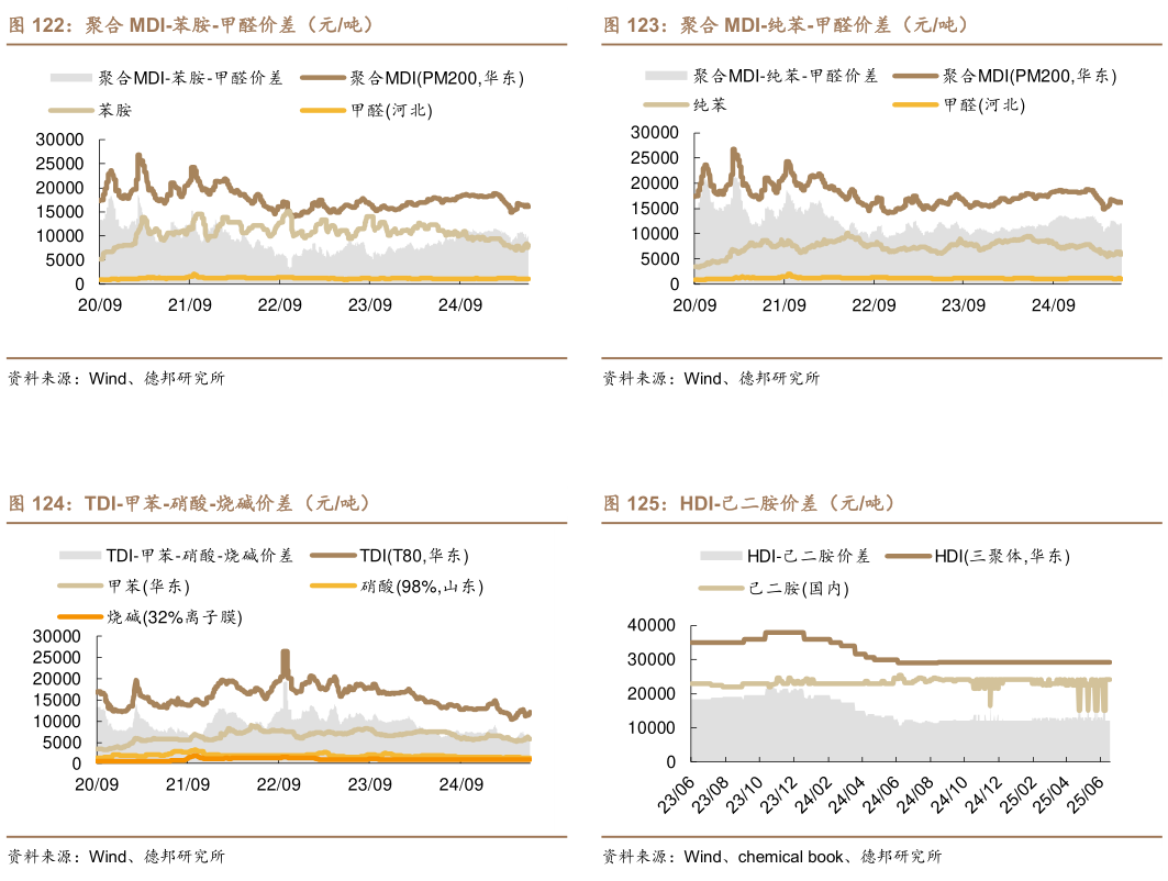 各位网友请教一下聚合 MDI-纯苯-甲醛价差（元吨） HDI-己二胺价差（元吨）