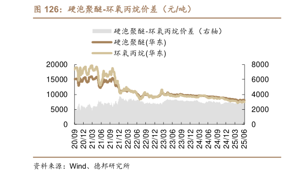 各位网友请教一下硬泡聚醚-环氧丙烷价差（元吨）