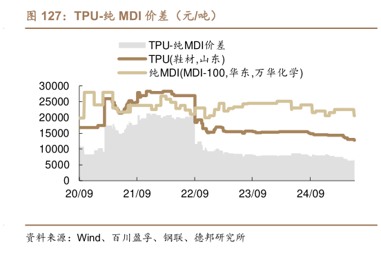 谁知道TPU-纯 MDI 价差（元吨）