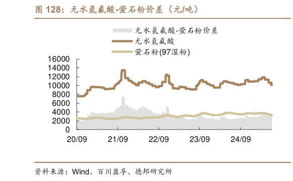 想问下各位网友无水氢氟酸-萤石粉价差（元吨）