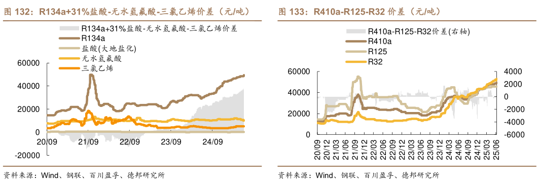 想关注一下R134a31%盐酸-无水氢氟酸-三氯乙烯价差（元吨）    R410a-R125-R32 价差（元吨）R410a-R125-R32 价差（元吨）