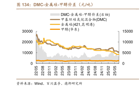 你知道DMC-金属硅-甲醇价差（元吨）
