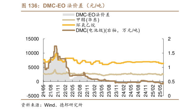 一起讨论下DMC-EO 法价差（元吨）