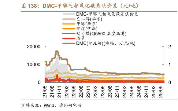 如何看待DMC-甲醇气相氧化羰基法价差（元吨）