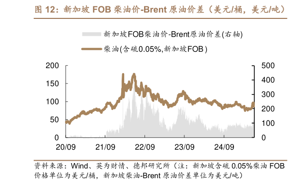 一起讨论下新加坡 FOB 柴油价-Brent 原油价差（美元桶，美元吨）   新加坡 FOB 航煤价-Brent 原油价差（美元桶，美元吨）