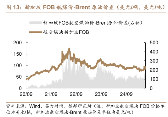 如何了解新加坡 FOB 航煤价-Brent 原油价差（美元桶，美元吨）