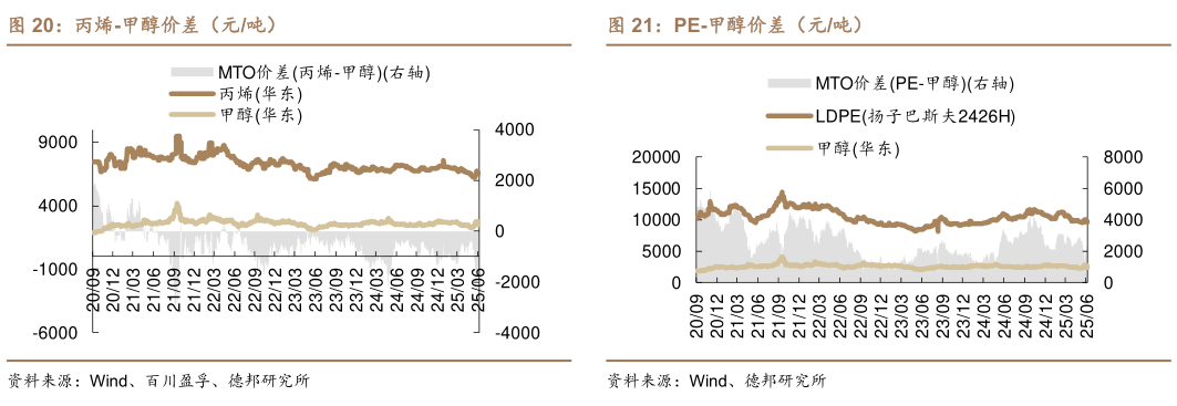 谁知道丙烯-甲醇价差（元吨）