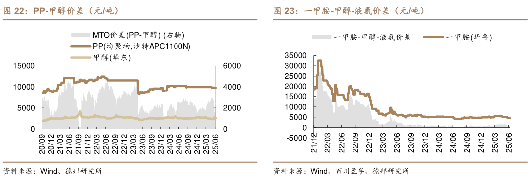 一起讨论下PP-甲醇价差（元吨） PE-甲醇价差（元吨） 一甲胺-甲醇-液氨价差（元吨）