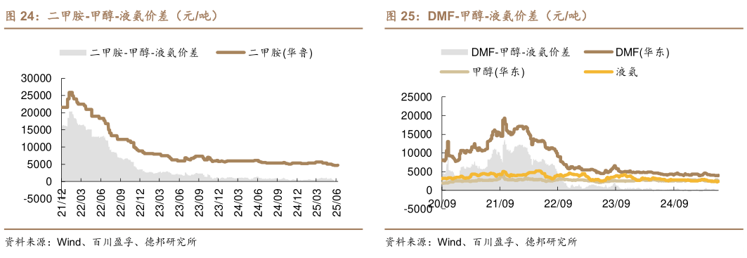 如何了解二甲胺-甲醇-液氨价差（元吨）DMF-甲醇-液氨价差（元吨）