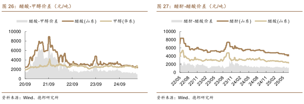 一起讨论下醋酸-甲醇价差（元吨）
