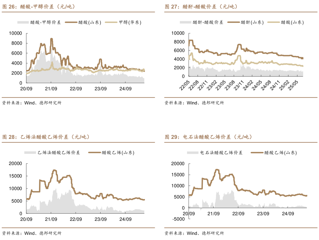 如何了解醋酐-醋酸价差（元吨） 电石法醋酸乙烯价差（元吨）