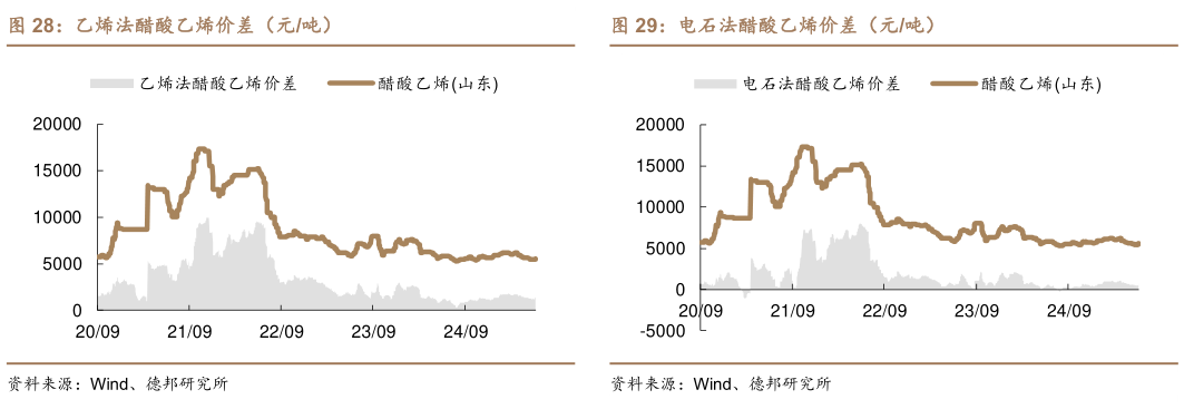 如何了解电石法醋酸乙烯价差（元吨）