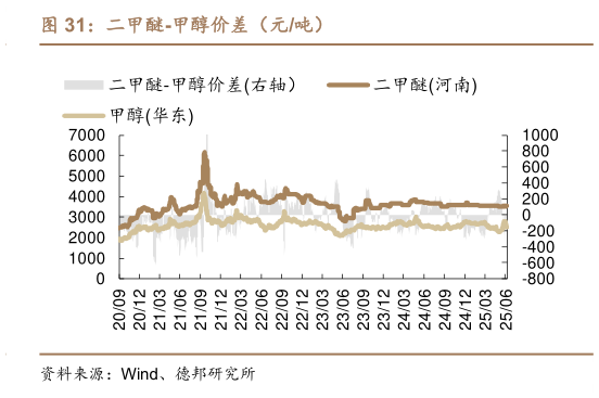 谁能回答二甲醚-甲醇价差（元吨）