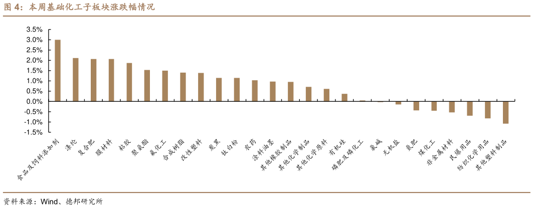 一起讨论下本周基础化工子板块涨跌幅情况