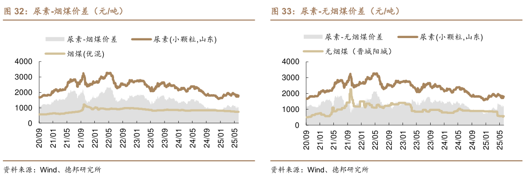 怎样理解尿素-烟煤价差（元吨）