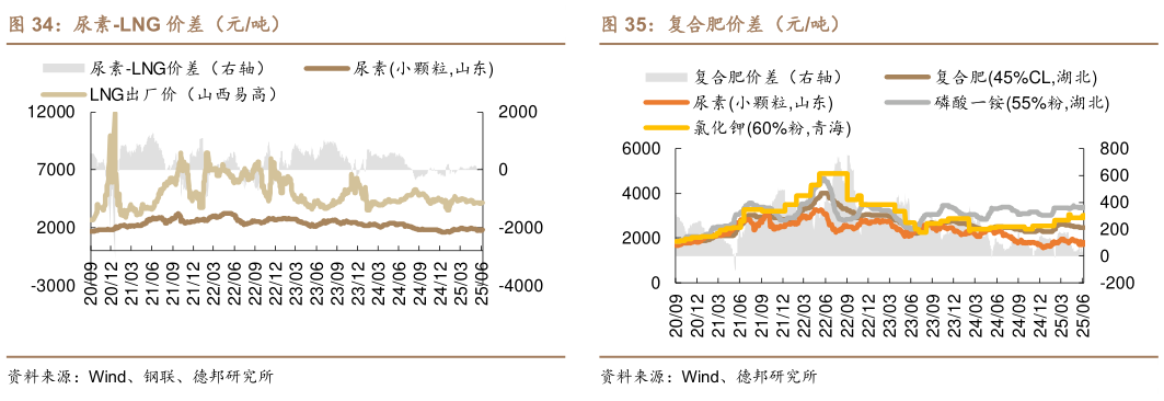 想关注一下尿素-LNG 价差（元吨） 尿素-无烟煤价差（元吨） 复合肥价差（元吨）