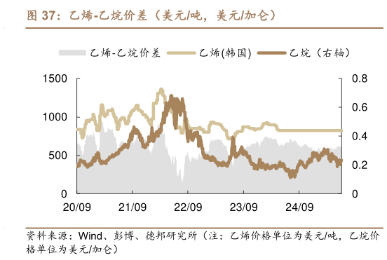 请问一下乙烯-乙烷价差（美元吨，美元加仑）