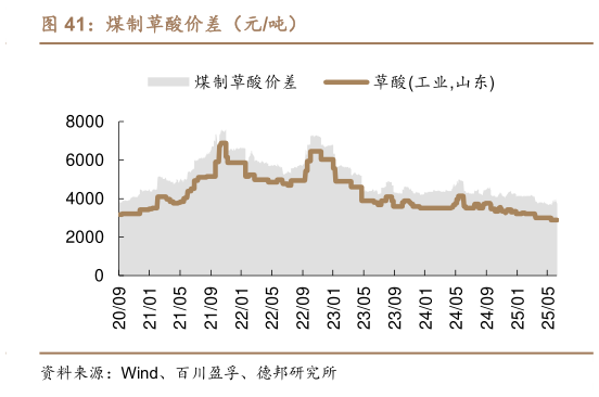 请问一下煤制草酸价差（元吨）