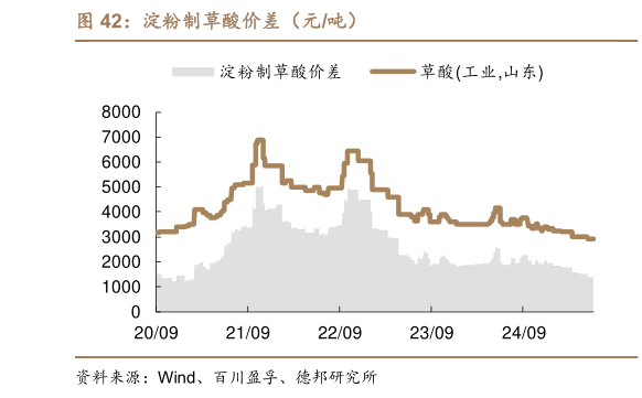 一起讨论下淀粉制草酸价差（元吨）