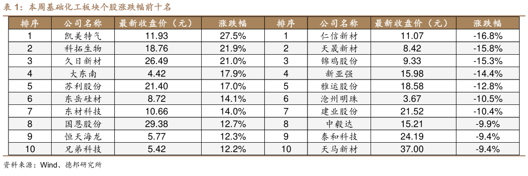 各位网友请教一下本周基础化工板块个股涨跌幅前十名