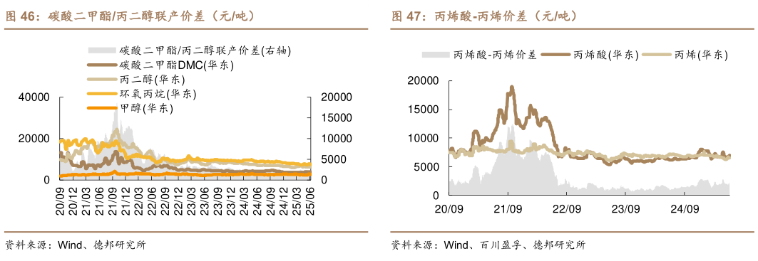 咨询下各位碳酸二甲酯丙二醇联产价差（元吨） 环氧丙烷-丙烯价差（元吨） 丙烯酸-丙烯价差（元吨）