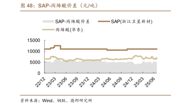 谁知道SAP-丙烯酸价差（元吨）