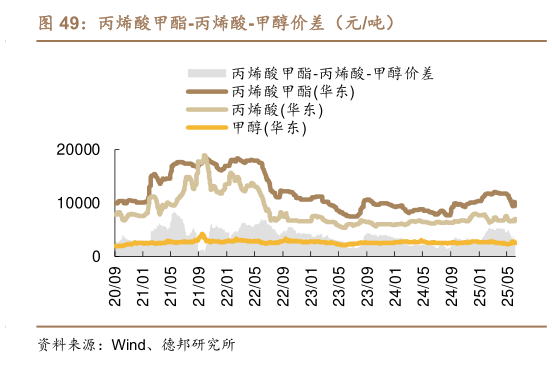想问下各位网友丙烯酸甲酯-丙烯酸-甲醇价差（元吨）