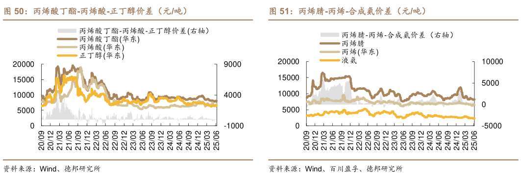 想关注一下丙烯酸丁酯-丙烯酸-正丁醇价差（元吨）丙烯腈-丙烯-合成氨价差（元吨）
