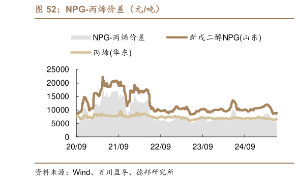 想关注一下NPG-丙烯价差（元吨）