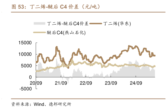 怎样理解丁二烯-醚后 C4 价差（元吨）